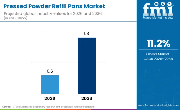 Pressed Powder Refill Pans Market