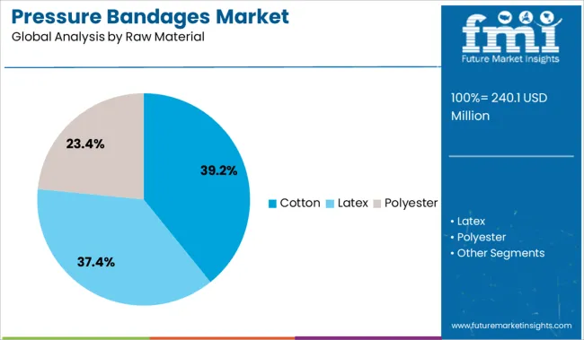 Pressure Bandages Market Analysis By Raw Material