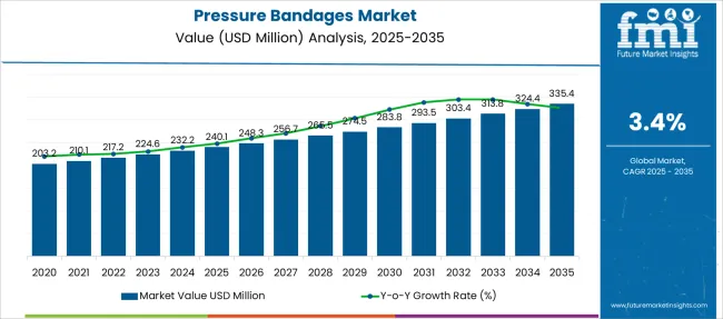 Pressure Bandages Market Market Value Analysis