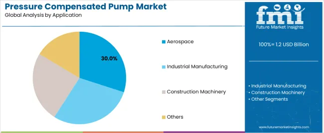 Pressure Compensated Pump Market Analysis By Application Pressure Compensated Pump Market Analysis By Application
