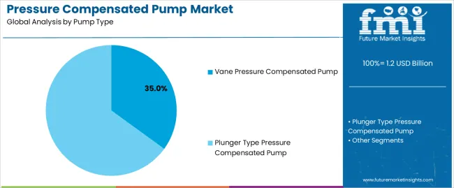 Pressure Compensated Pump Market Analysis By Pump Type Pressure Compensated Pump Market Analysis By Pump Type