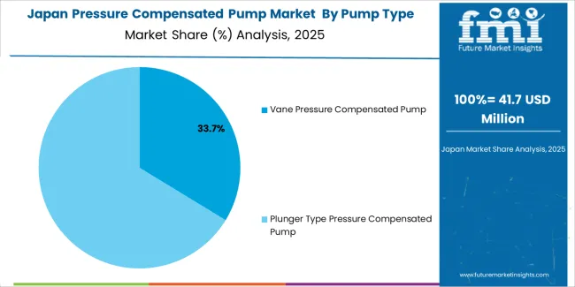 Pressure Compensated Pump Market Japan Market Share Analysis By Pump Type Pressure Compensated Pump Market Japan Market Share Analysis By Pump Type