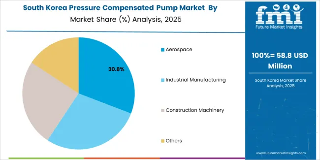Pressure Compensated Pump Market South Korea Market Share Analysis By Application Pressure Compensated Pump Market South Korea Market Share Analysis By Application