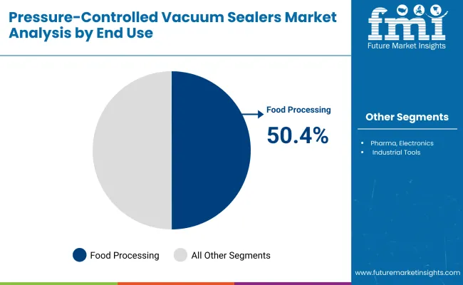 Pressure Controlled Vacuum Sealers Market By End Use