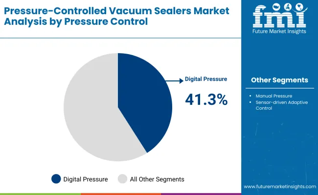 Pressure Controlled Vacuum Sealers Market By Pressure Control