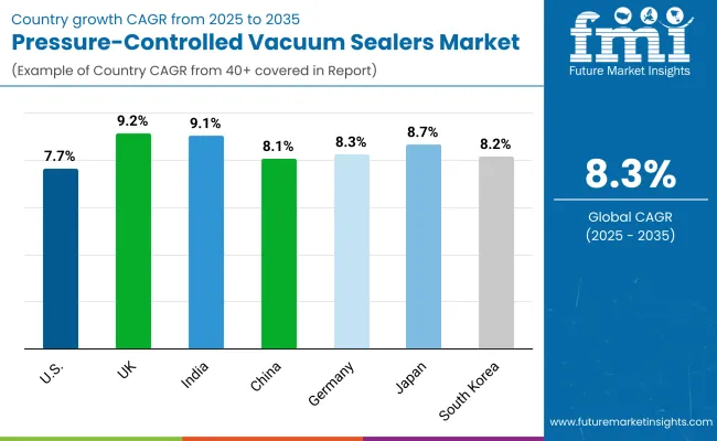Pressure Controlled Vacuum Sealers Market Country Wise Analysis