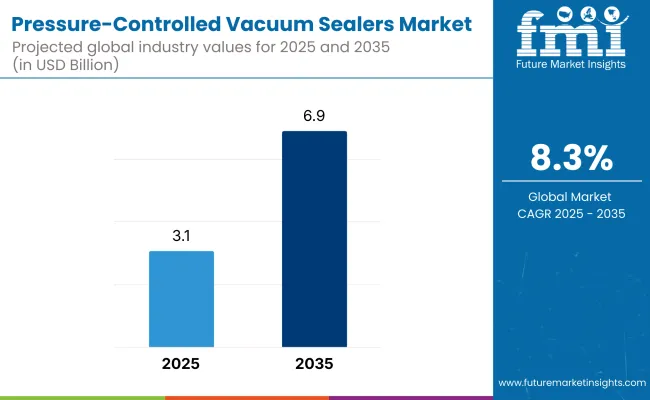 Pressure Controlled Vacuum Sealers Market