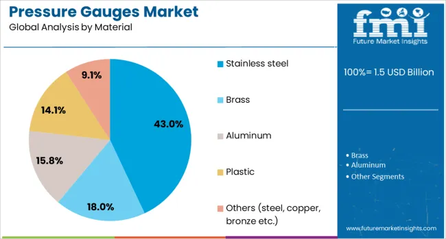 Pressure Gauges Market Analysis By Material