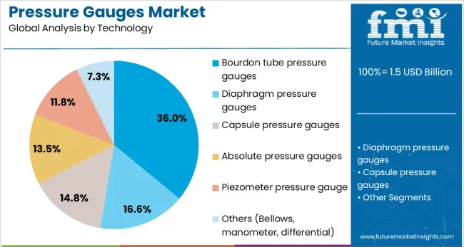 Pressure Gauges Market Analysis By Technology