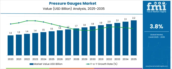 Pressure Gauges Market Market Value Analysis
