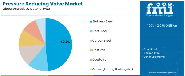 Pressure Reducing Valve Market Analysis By Material Type Pressure Reducing Valve Market Analysis By Material Type