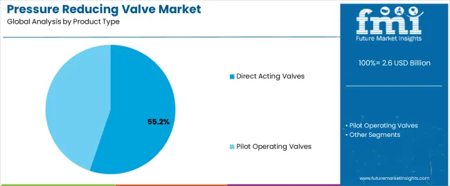 Pressure Reducing Valve Market Analysis By Product Type Pressure Reducing Valve Market Analysis By Product Type