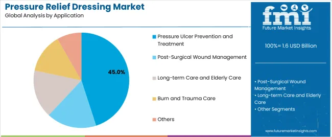 Pressure Relief Dressing Market Analysis By Application