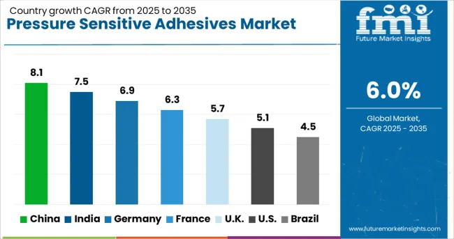 Pressure Sensitive Adhesives Market Cagr Analysis By Country