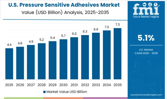 Pressure Sensitive Adhesives Market Country Value Analysis