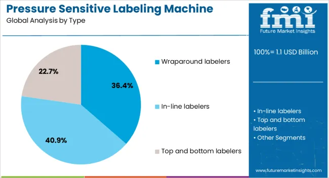 Pressure Sensitive Labeling Machine Market Analysis By Type