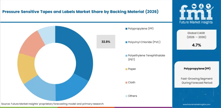 Pressure Sensitive Tapes And Labels Market Analysis By Backing Material Pressure Sensitive Tapes And Labels Market Analysis By Backing Material