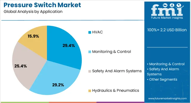 Pressure Switch Market Analysis By Application