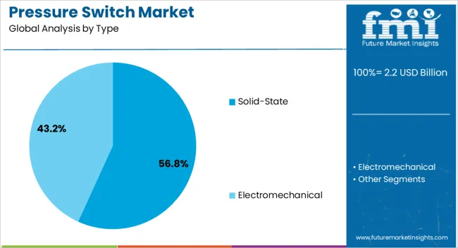 Pressure Switch Market Analysis By Type