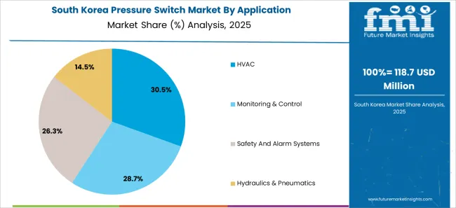 Pressure Switch Market South Korea Market Share Analysis By Application