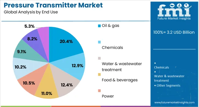 Pressure Transmitter Market Analysis By End Use