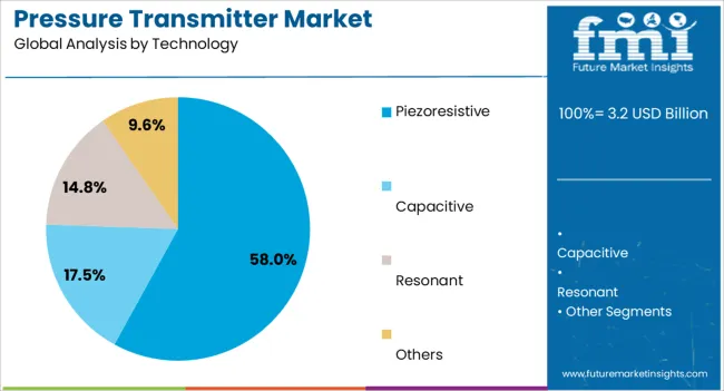 Pressure Transmitter Market Analysis By Technology