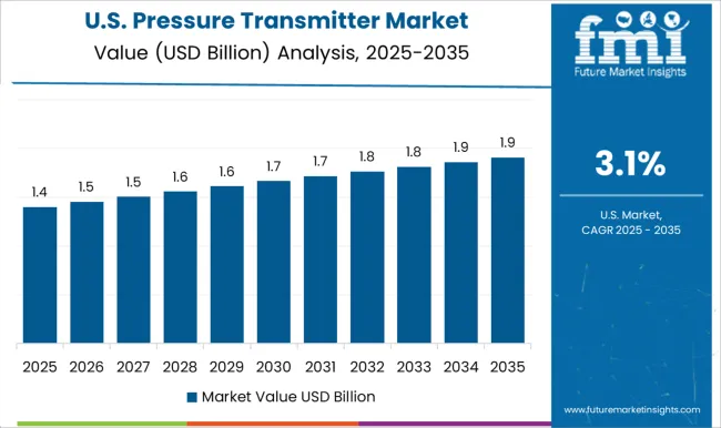 Pressure Transmitter Market Country Value Analysis