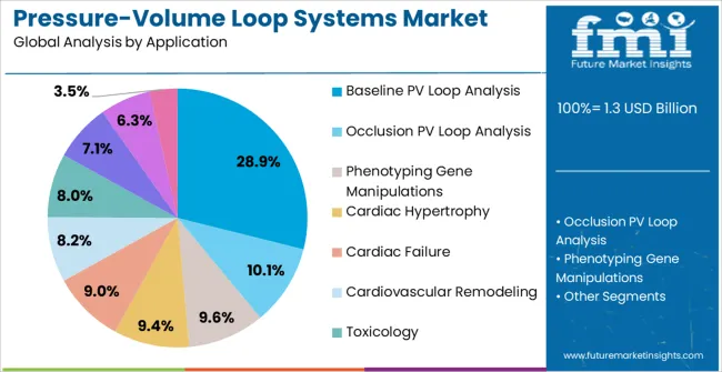 Pressure Volume Loop Systems Market Analysis By Application