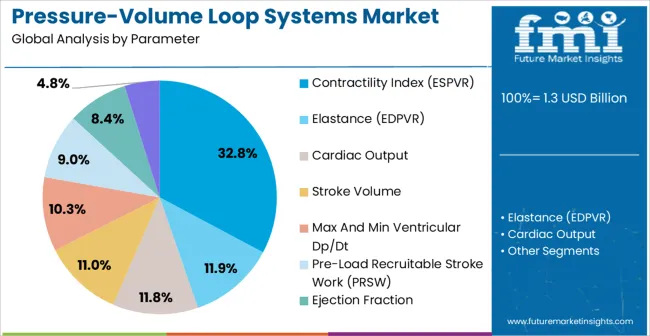 Pressure Volume Loop Systems Market Analysis By Parameter