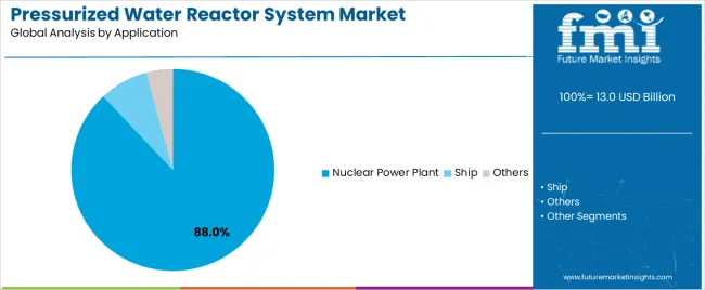 Pressurized Water Reactor System Market Analysis By Application Pressurized Water Reactor System Market Analysis By Application