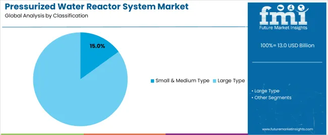 Pressurized Water Reactor System Market Analysis By Classification Pressurized Water Reactor System Market Analysis By Classification