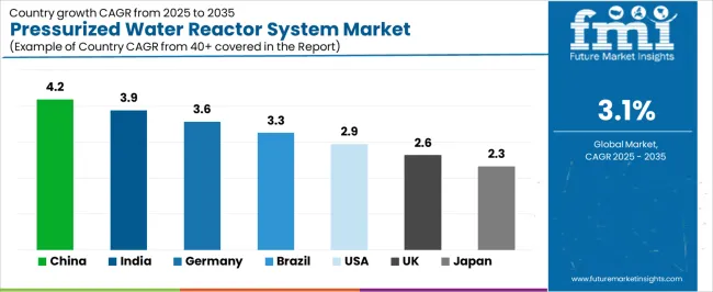 Pressurized Water Reactor System Market Cagr Analysis By Country Pressurized Water Reactor System Market Cagr Analysis By Country