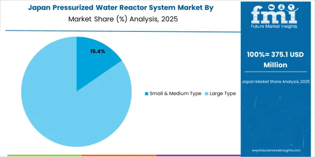 Pressurized Water Reactor System Market Japan Market Share Analysis By Classification Pressurized Water Reactor System Market Japan Market Share Analysis By Classification