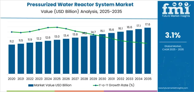 Pressurized Water Reactor System Market Market Value Analysis Pressurized Water Reactor System Market Market Value Analysis