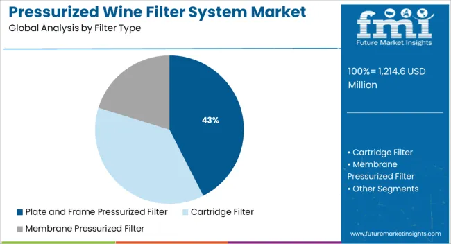 Pressurized Wine Filter System Market Analysis By Filter Type