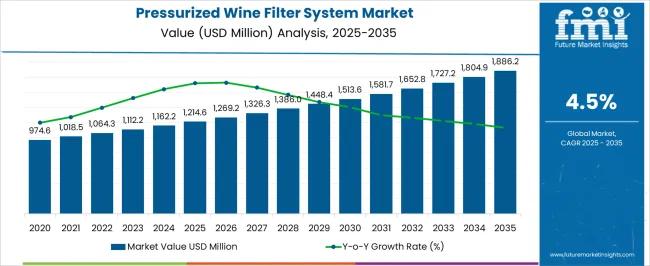 Pressurized Wine Filter System Market Market Value Analysis