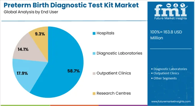 Preterm Birth Diagnostic Test Kit Market Analysis By End User