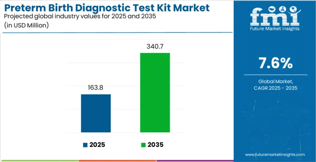 Preterm Birth Diagnostic Test Kit Market Industry Value Analysis