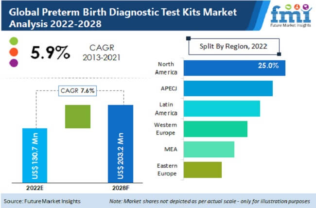 preterm birth diagnostic test kit market