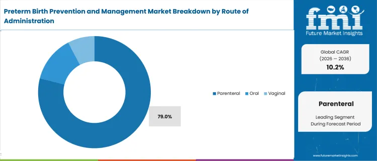 Preterm Birth Prevention And Management Market Analysis By Route Of Administration Preterm Birth Prevention And Management Market Analysis By Route Of Administration