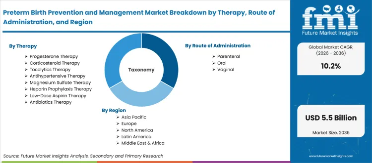Preterm Birth Prevention And Management Market Breakdown By Therapy, Route Of Administration, And Region Preterm Birth Prevention And Management Market Breakdown By Therapy, Route Of Administration, And Region