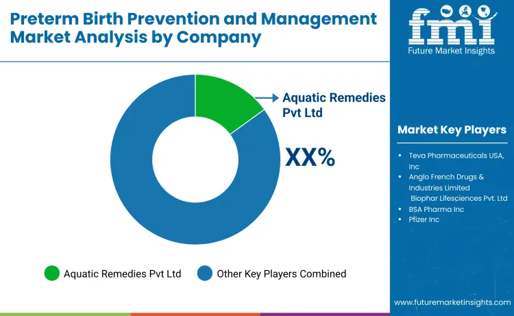 Preterm Birth Prevention And Management Market By Comapny