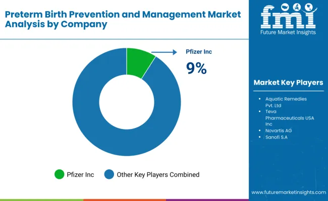 Preterm Birth Prevention And Management Market By Company