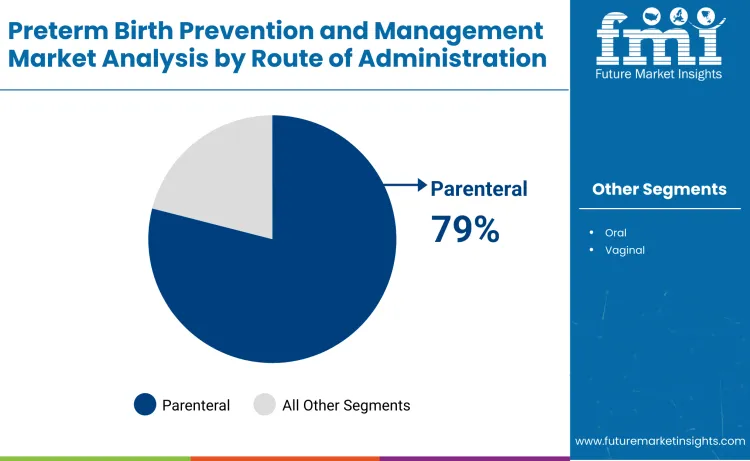 Preterm Birth Prevention And Management Market By Route Of Administration