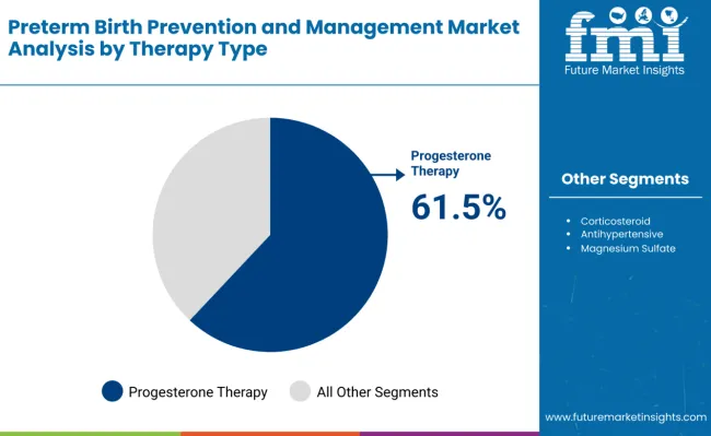 Preterm Birth Prevention And Management Market By Therapy Type