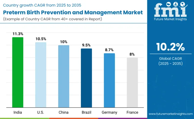Preterm Birth Prevention And Management Market Country Wise Analysis
