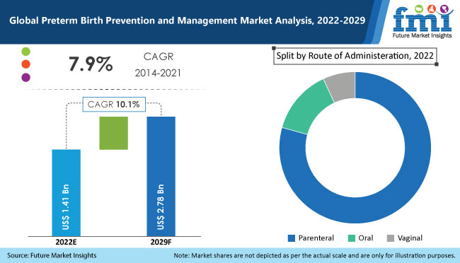 Preterm Birth Prevention and Management Market
