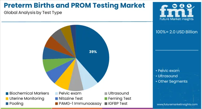 Preterm Births And Prom Testing Market Analysis By Test Type