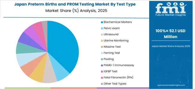 Preterm Births And Prom Testing Market Japan Market Share Analysis By Test Type