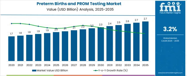 Preterm Births And Prom Testing Market Market Value Analysis